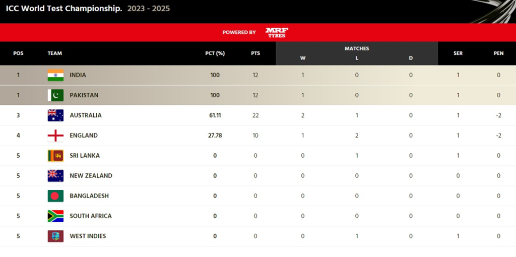 WTC 2023-25 Points Table: Changes in points table due Sri Lanka's defeat hands of Pakistan in Test