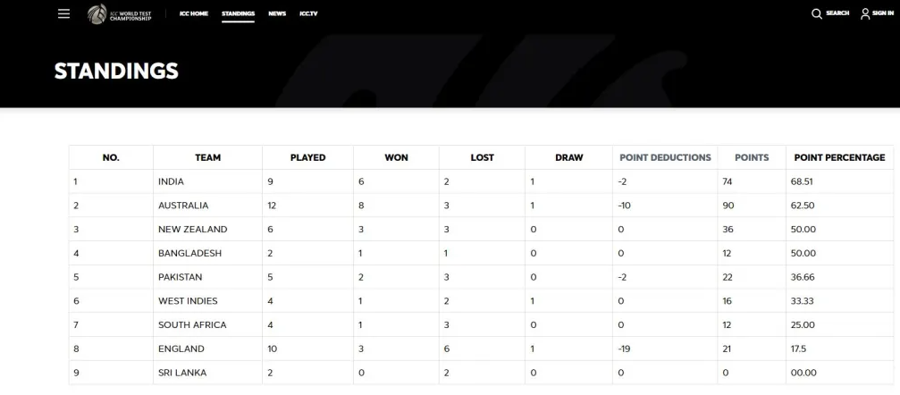 WTC Points Table 2024: Australia defeated New Zealand and secured 2nd position in points table